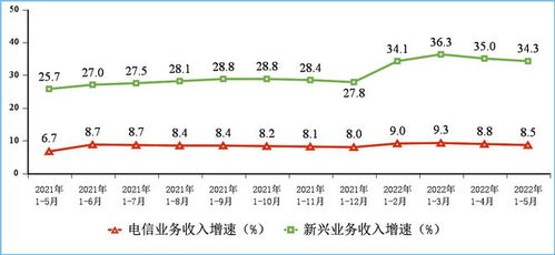 5月通信行業整體運行平穩，電信業務收入同比增長8.5%