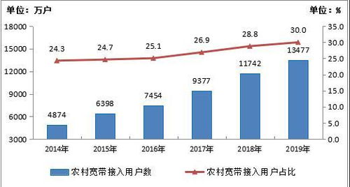 工信部 2022年電信業務收入達1.31萬億元，基礎電信業務持續發力