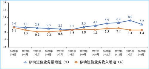 官宣 一季度通信業(yè)穩(wěn)增長，基礎(chǔ)電信業(yè)務(wù)展現(xiàn)強(qiáng)勁韌性